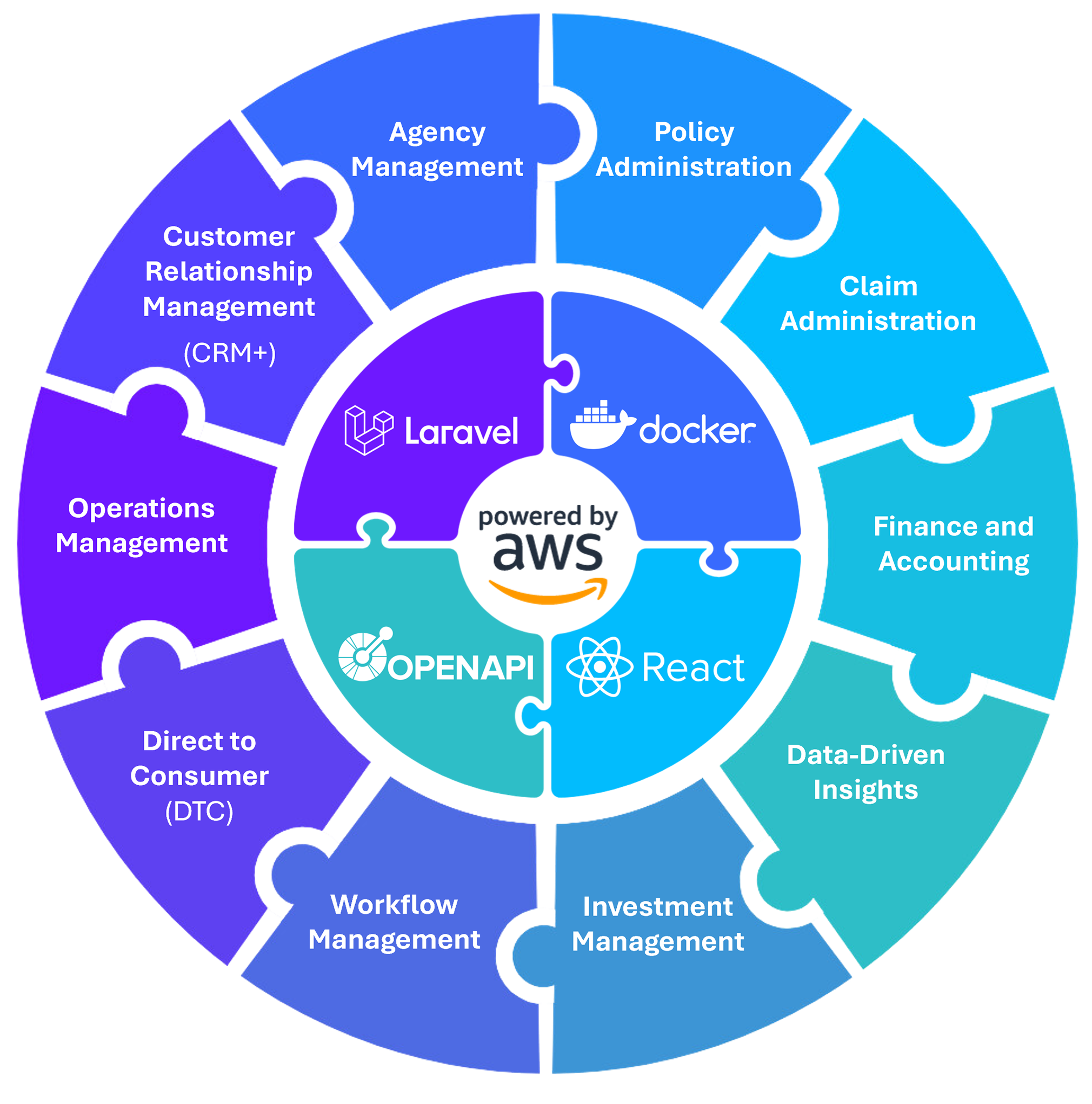 Fully Integrated Solutions