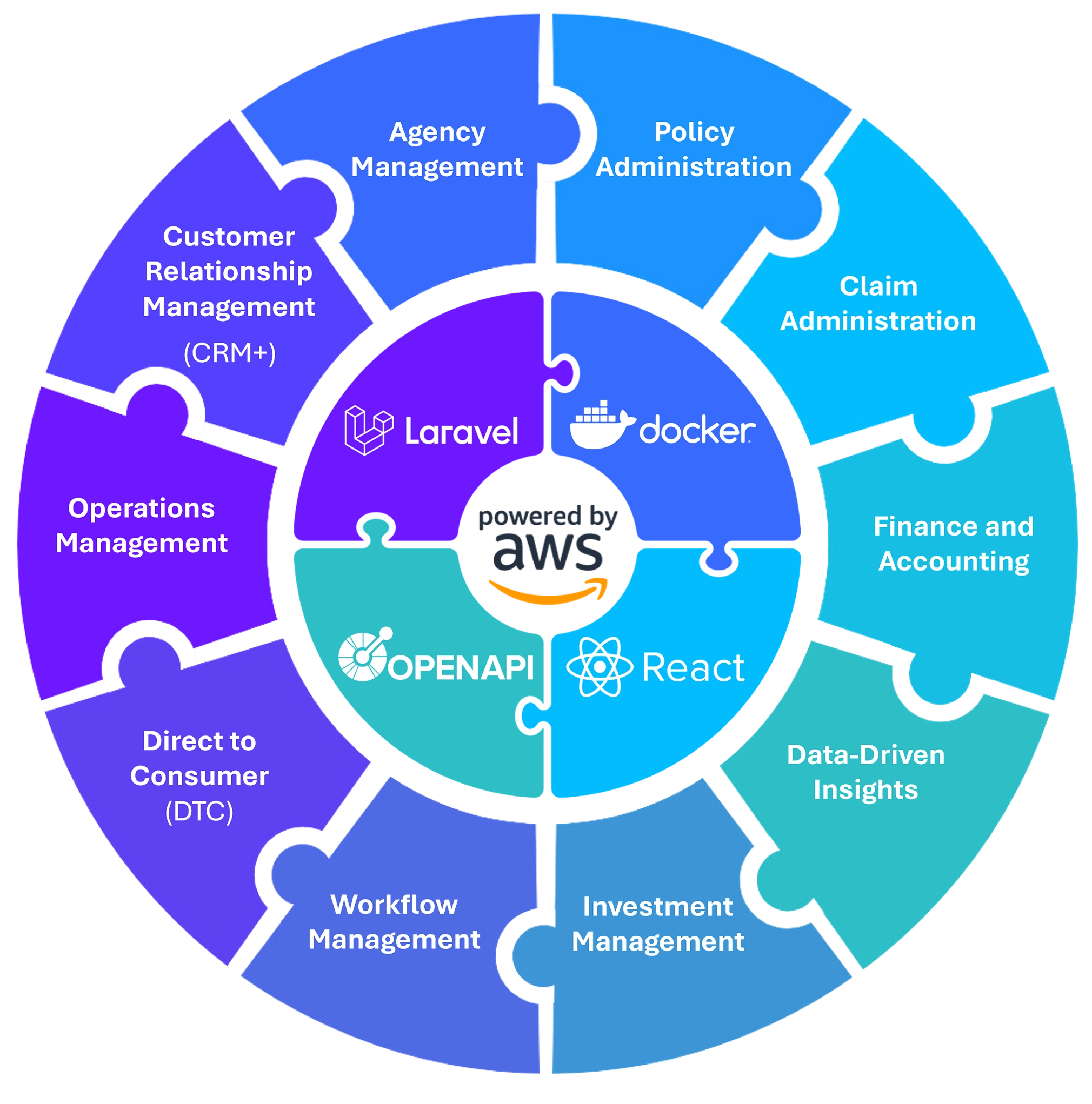 Fully Integrated Solutions